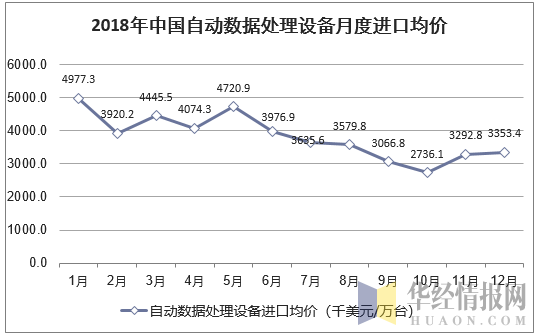 2018年中国自动数据处理设备月度进口均价统计图