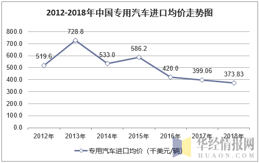 2012-2018年中国专用汽车进口均价走势图