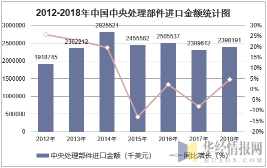 2012-2018年中国中央处理部件进口金额统计图