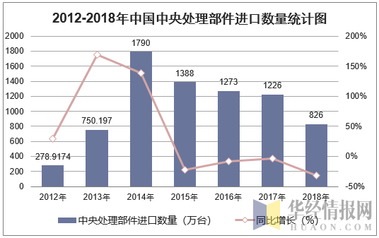  2012-2018年中国中央处理部件进口数量统计图