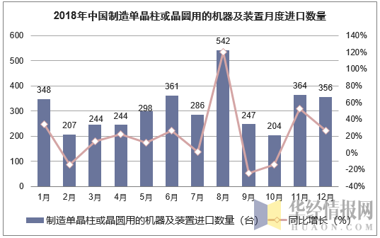 2018年中国制造单晶柱或晶圆用的机器及装置月度进口数量走势图