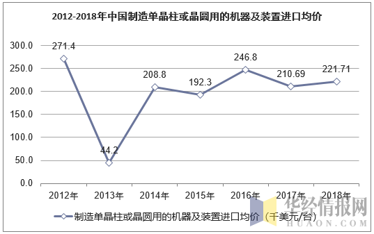 2012-2018年中国制造单晶柱或晶圆用的机器及装置进口均价走势图
