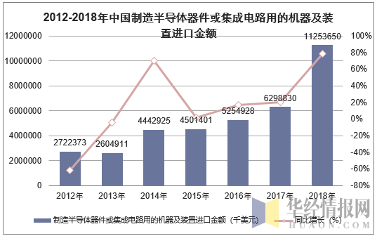 2012-2018年中国制造半导体器件或集成电路用的机器及装置进口金额统计图