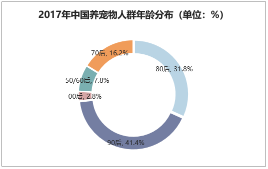 2017年中国养宠物人群年龄分布（单位：%）