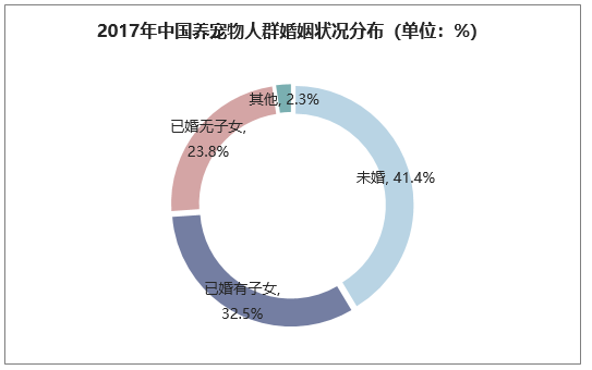 20107年中国养宠物人群婚姻状况分布（单位：%）