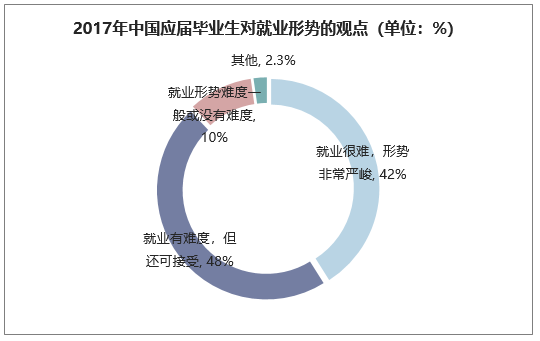 2017年中国应届毕业生对就业形势的观点（单位：%）