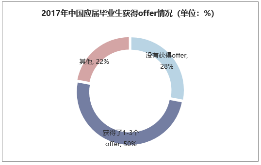 2017年中国应届并野生获得offer情况（单位：%）