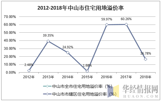 2012-2018年中山市住宅用地溢价率