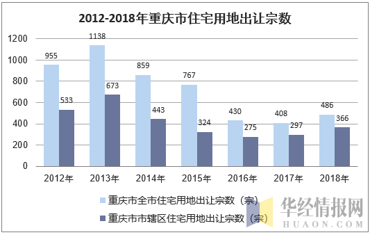 2012-2018年重庆市住宅用地出让宗数
