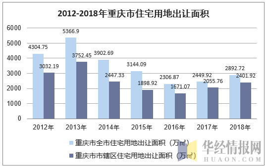 2012-2018年重庆市住宅用地出让面积