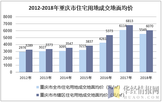 2012-2018年重庆市住宅用地成交地面均价