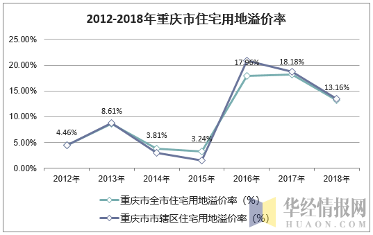 2012-2018年重庆市住宅用地溢价率