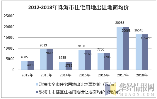 2012-2018年珠海市住宅用地出让地面均价