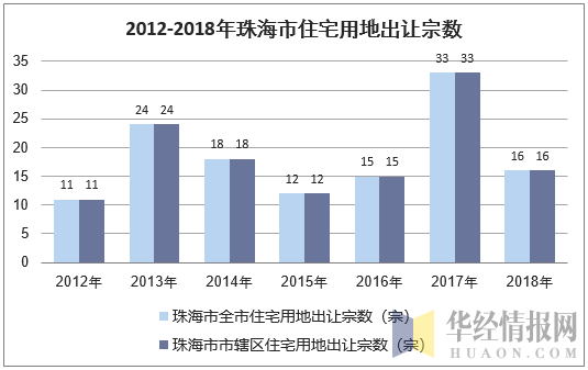 2012-2018年珠海市住宅用地出让宗数