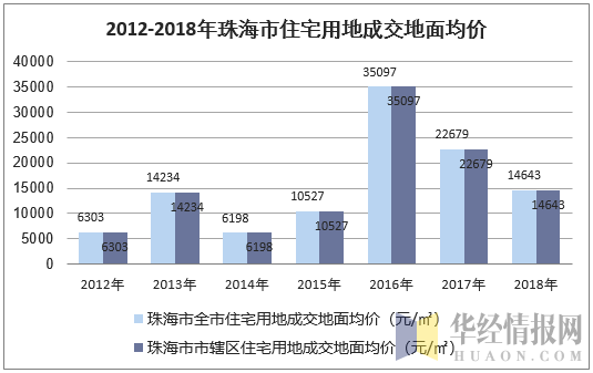 2012-2018年珠海市住宅用地成交地面均价