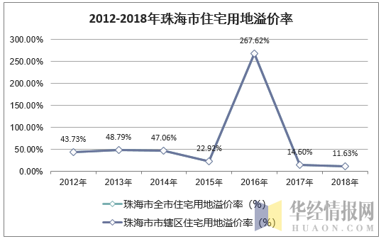2012-2018年珠海市住宅用地溢价率
