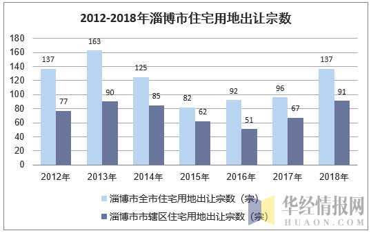 2012-2018年淄博市住宅用地出让宗数