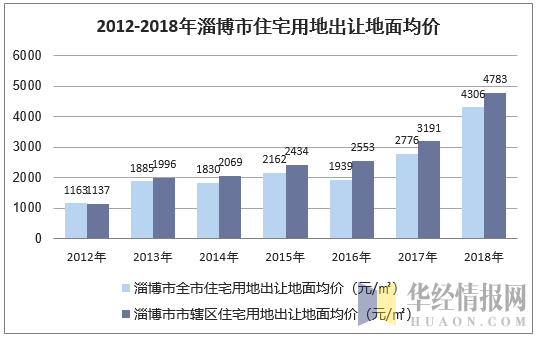 2012-2018年淄博市住宅用地出让地面均价
