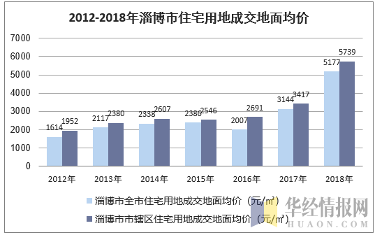 2012-2018年淄博市住宅用地成交地面均价