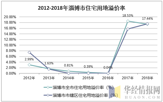 2012-2018年淄博市住宅用地溢价率