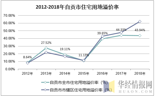 2012-2018年自贡市住宅用地溢价率