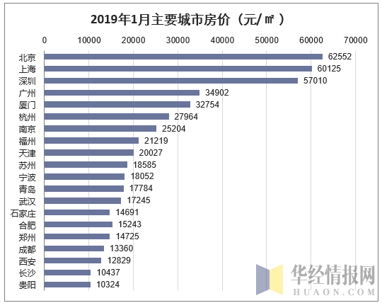 2019年1月主要城市房价（元/㎡ ）