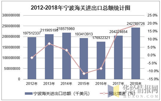 2012-2018年宁波海关进出口总额统计图