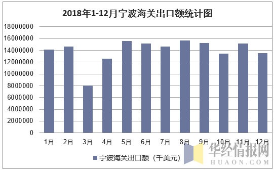 2018年1-12月宁波海关出口额统计图