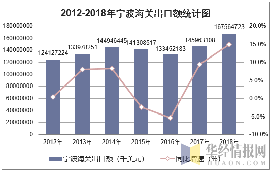 2012-2018年宁波海关出口额统计图