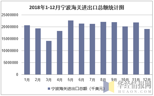 2018年1-12月宁波海关进出口总额统计图