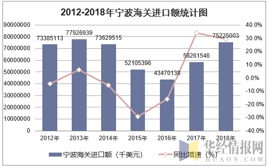 2012-2018年宁波海关进口额统计图