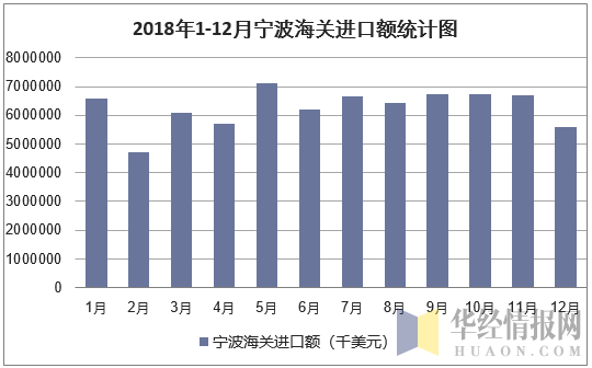 2018年1-12月宁波海关进口额统计图