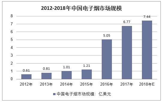 2012-2018年中国电子烟市场规模