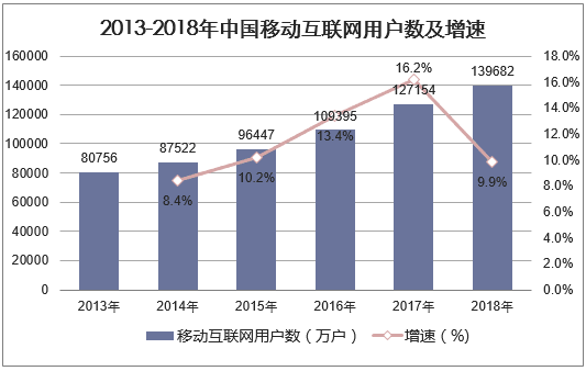 2011-2018年中国移动互联网用户规模