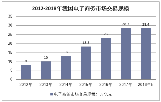 2012-2018年我国电子商务市场交易规模