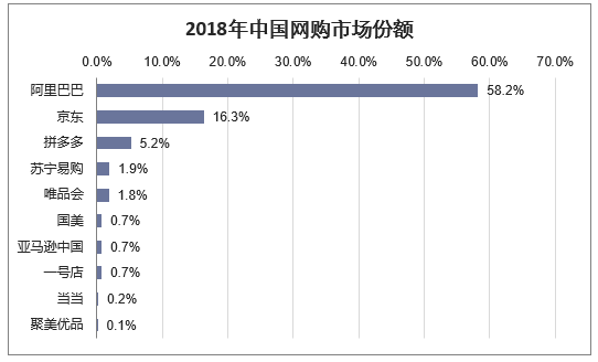 2018年中国网购市场份额