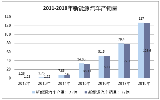 2011-2018年新能源汽车产销量统计