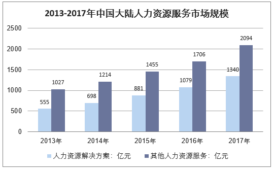 2013-2017年中国大陆人力资源服务市场规模