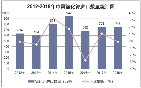 2012-2018年中国氯化钾进口数量统计图