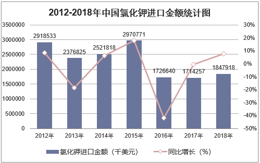 2012-2018年中国氯化钾进口金额统计图
