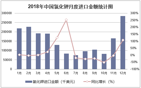 2018年中国氯化钾月度进口金额统计图