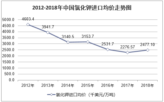 2012-2018年中国氯化钾进口均价走势图