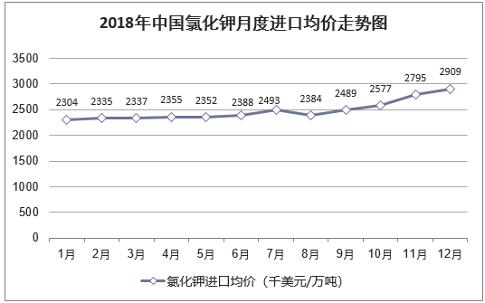 2018年中国氯化钾月度进口均价统计图