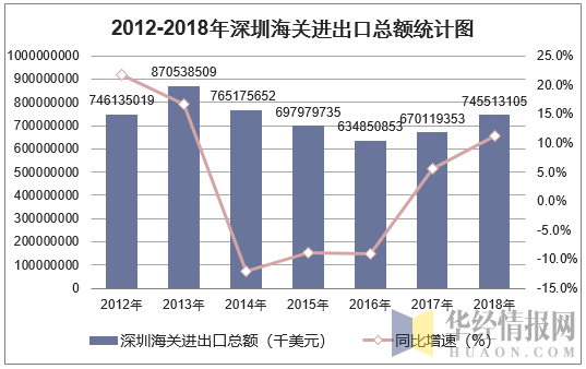 2012-2018年深圳海关进出口总额统计图