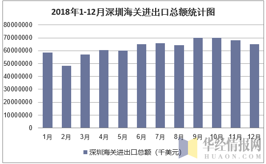 2018年1-12月深圳海关进出口总额统计图