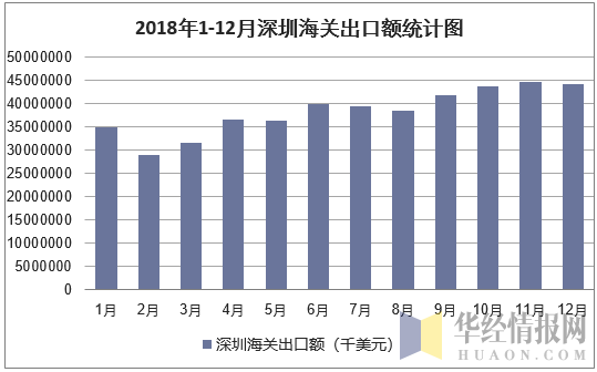 2018年1-12月深圳海关出口额统计图