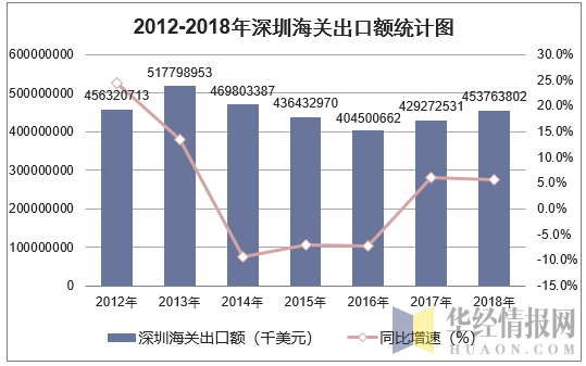 2012-2018年深圳海关出口额统计图