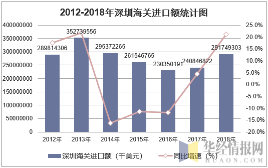 2012-2018年深圳海关进口额统计图