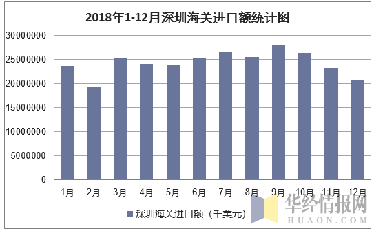 2018年1-12月深圳海关进口额统计图