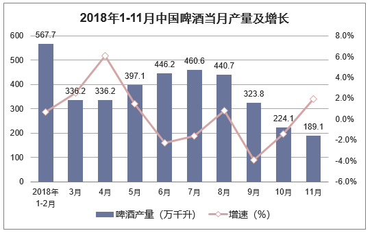 2018年1-11月中国啤酒当月产量及增长